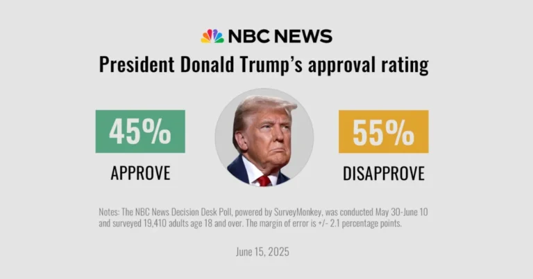 nbc news poll shows trump's approval rating high but voters concerned about economy